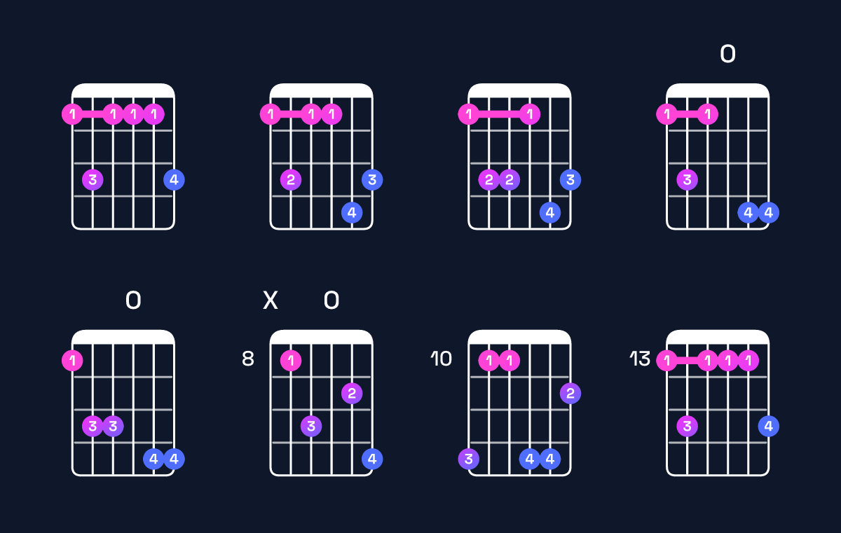 Chord chart for G♯ major 7th add 13 / E♯ (4th inversion) Guitar Chord: Notes, Shapes & Bass Note | Guitar Wiz