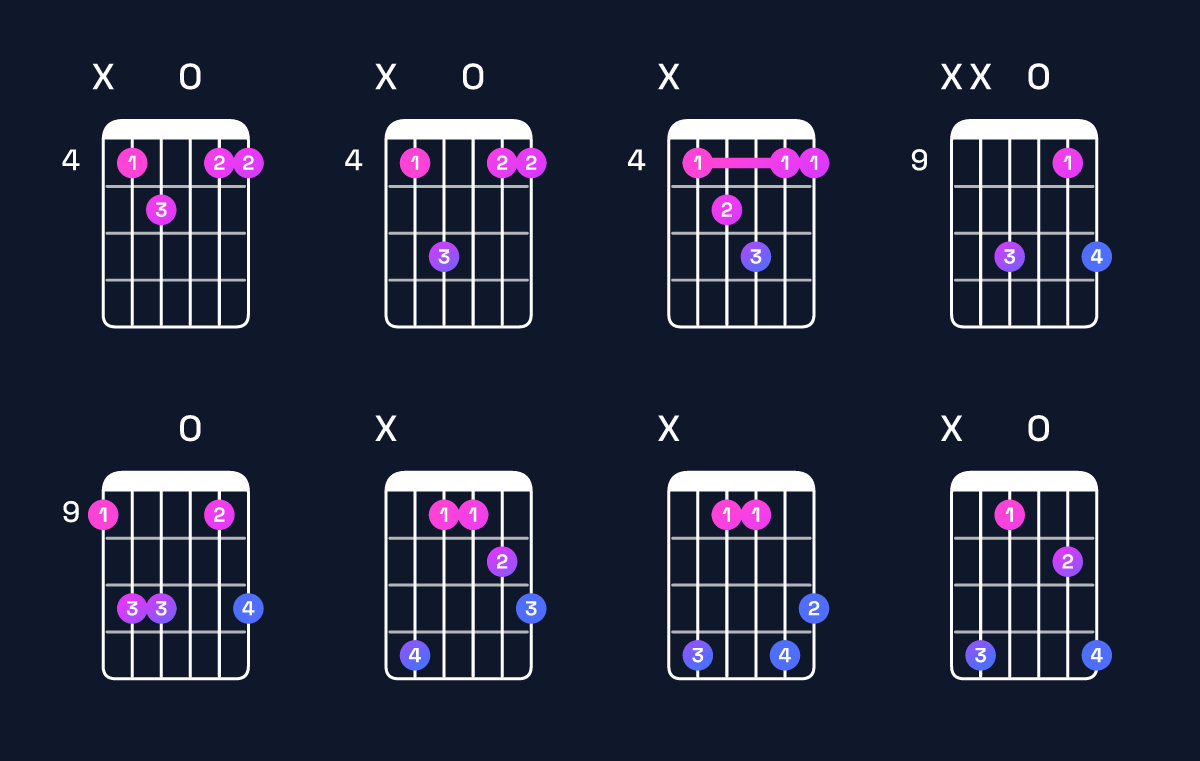 Chord chart for G♯ major 7th suspended 4th / C♯ (1st inversion) Guitar Chord: Notes, Shapes & Bass Note | Guitar Wiz