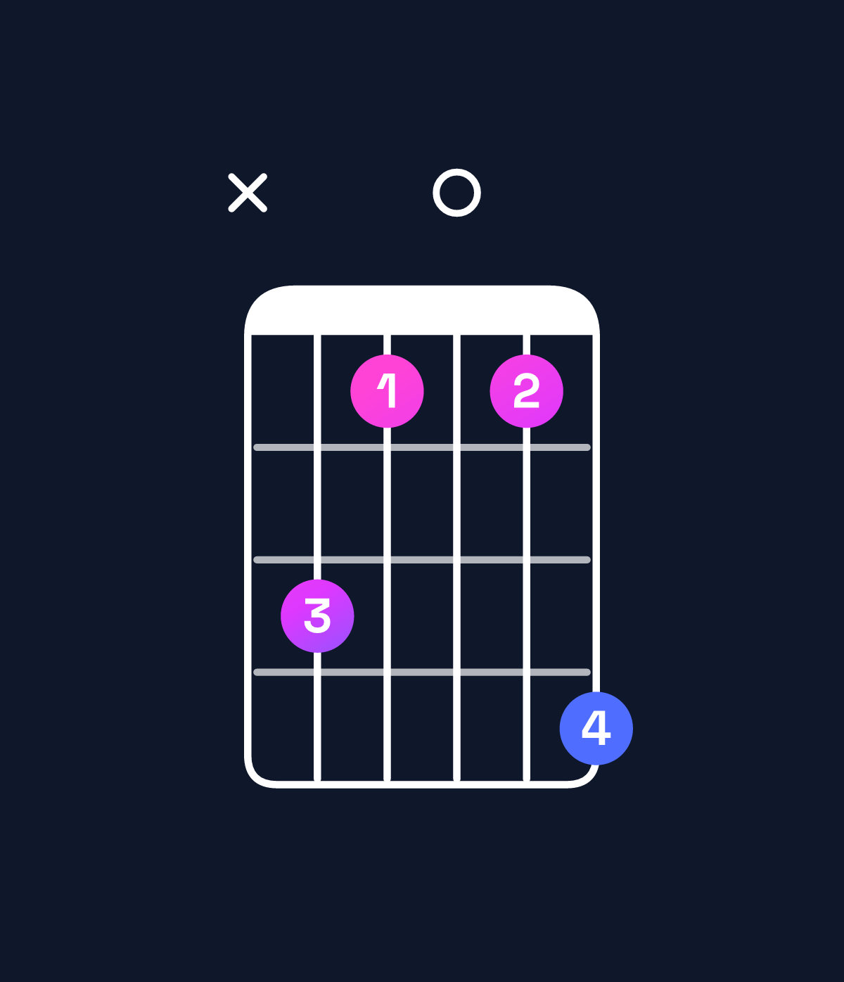 Chord chart for How to play G♯ major 7th / B♯ (1st inversion) chord on guitar — Shape x31014 | Guitar Wiz