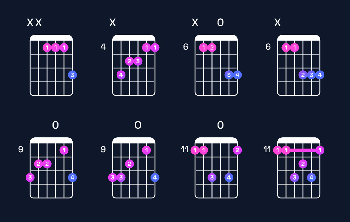Chord chart for G♯ major 7th / D♯ (2nd inversion) Guitar Chord: Notes, Shapes & Bass Note | Guitar Wiz