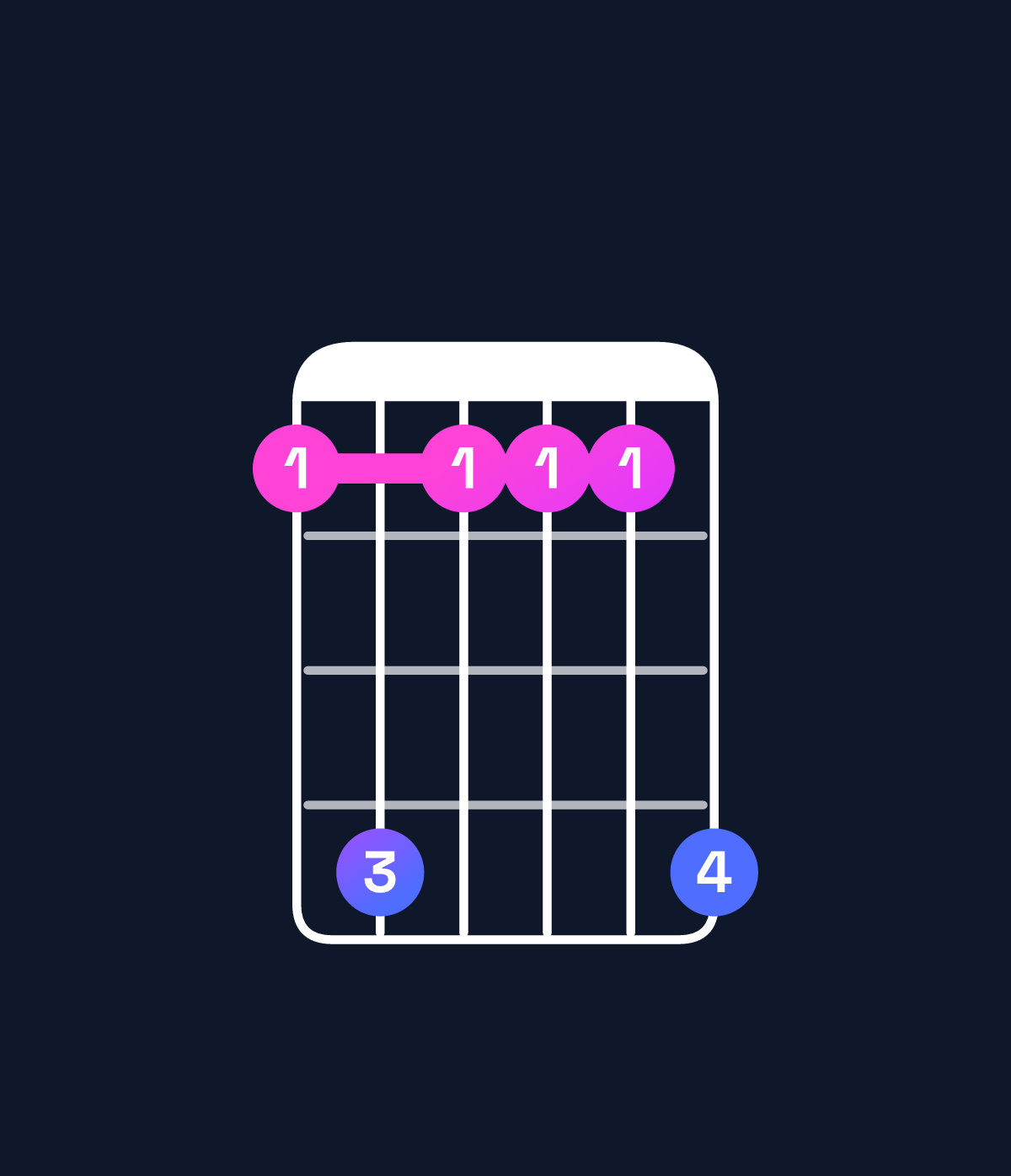 Chord chart for How to play G♯ major 9 / B♯ (1st inversion) chord on guitar — Shape 8b888b | Guitar Wiz