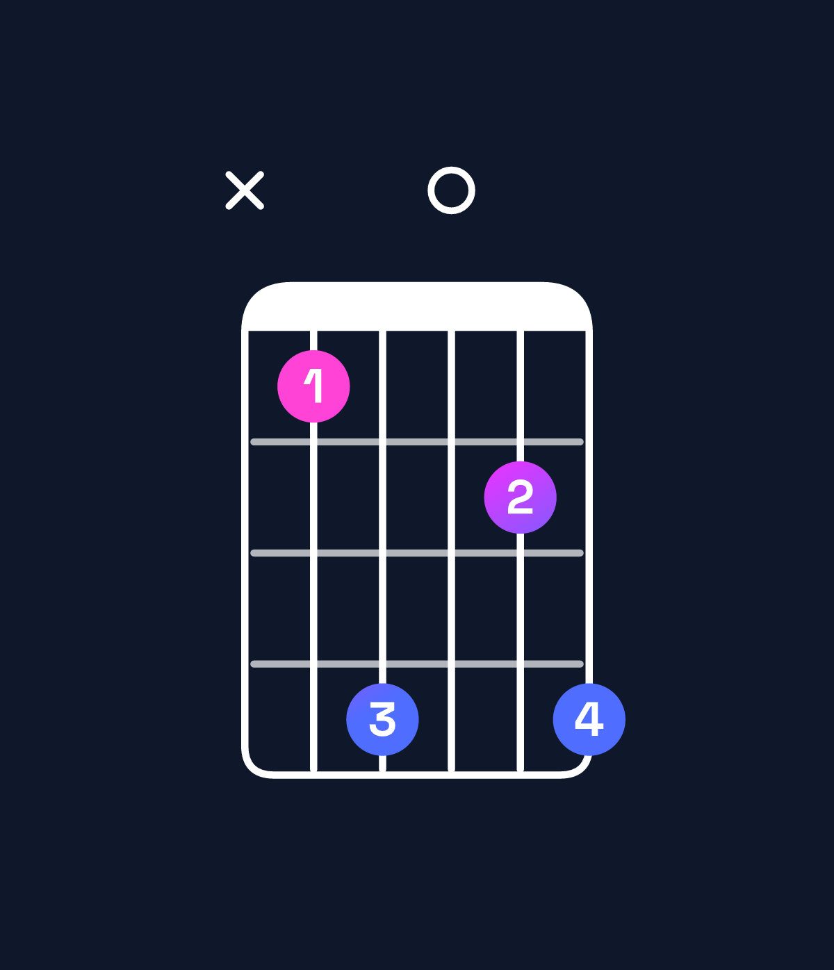 Chord chart for How to play G♯ major 9 / B♯ (1st inversion) chord on guitar — Shape x36046 | Guitar Wiz