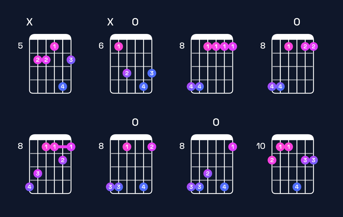 Chord chart for G♯ major 9 / D♯ (2nd inversion) Guitar Chord: Notes, Shapes & Bass Note | Guitar Wiz