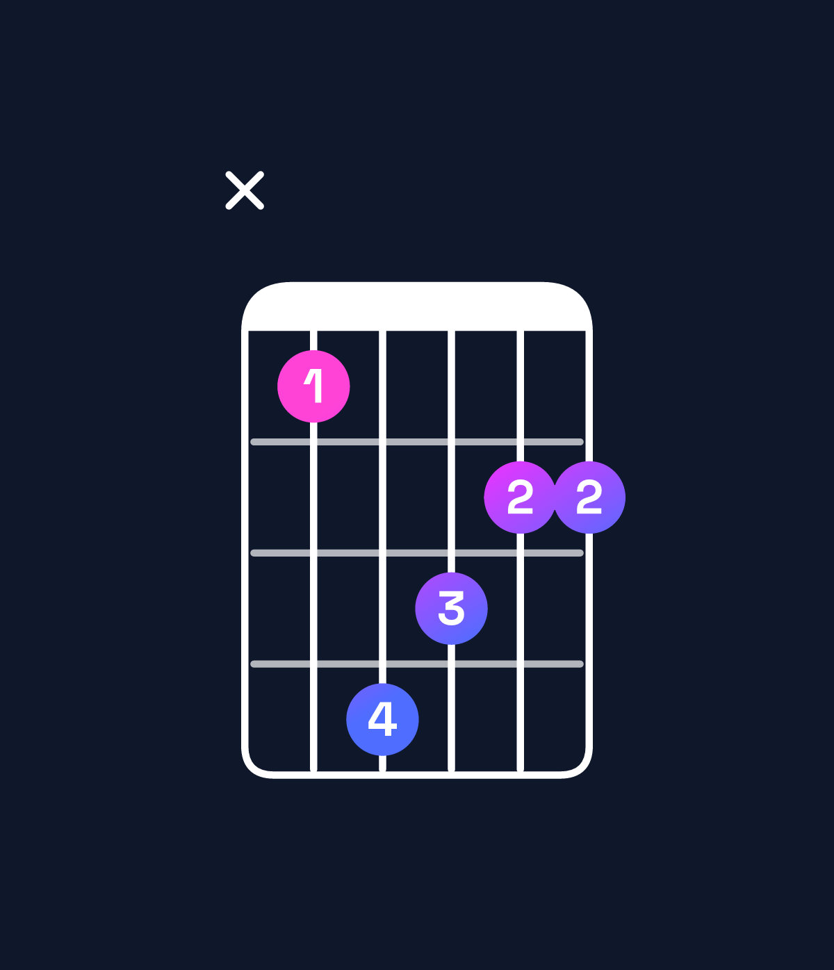 Chord chart for How to play G♯ major / B♯ (1st inversion) chord on guitar — Shape x36544 | Guitar Wiz