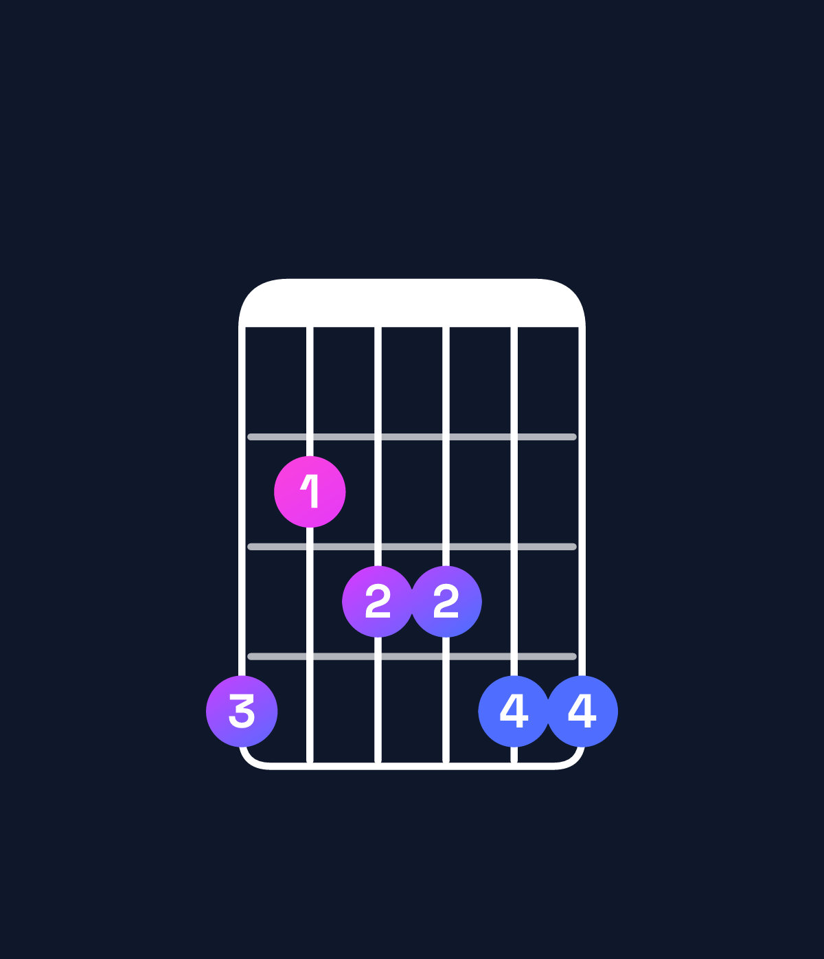 Chord chart for How to play G♯ minor 6 add 9 chord on guitar — Shape 423344 | Guitar Wiz
