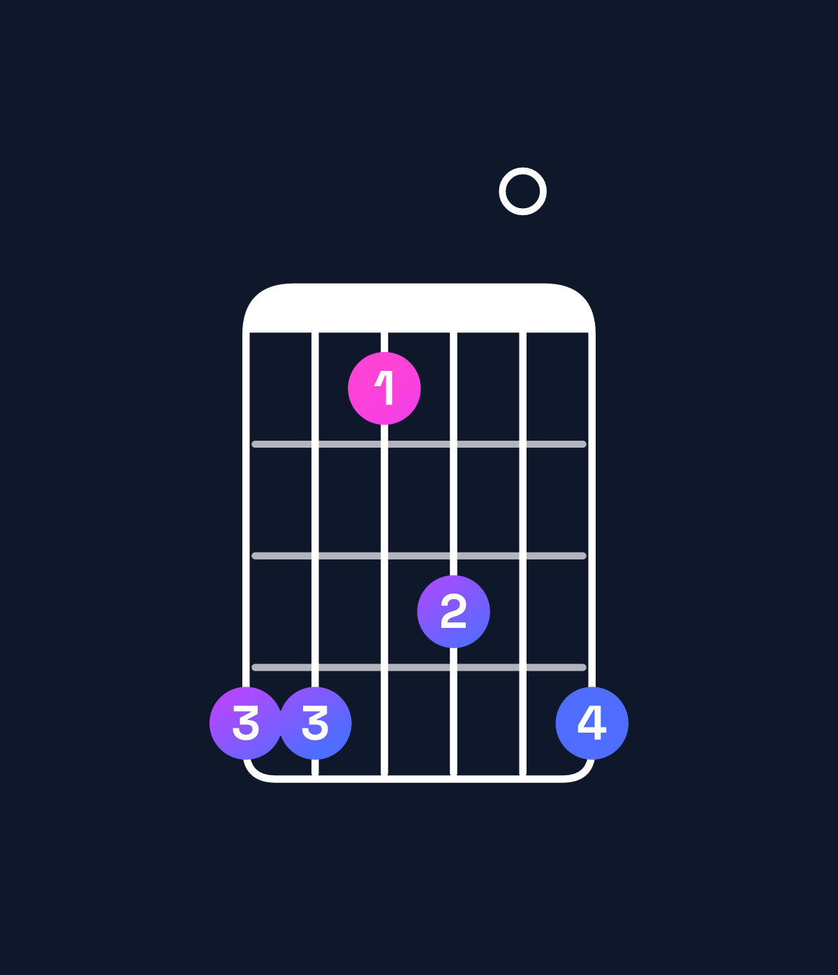 Chord chart for How to play G♯ minor 6 add 9 / D♯ (2nd inversion) chord on guitar — Shape bb8a0b | Guitar Wiz