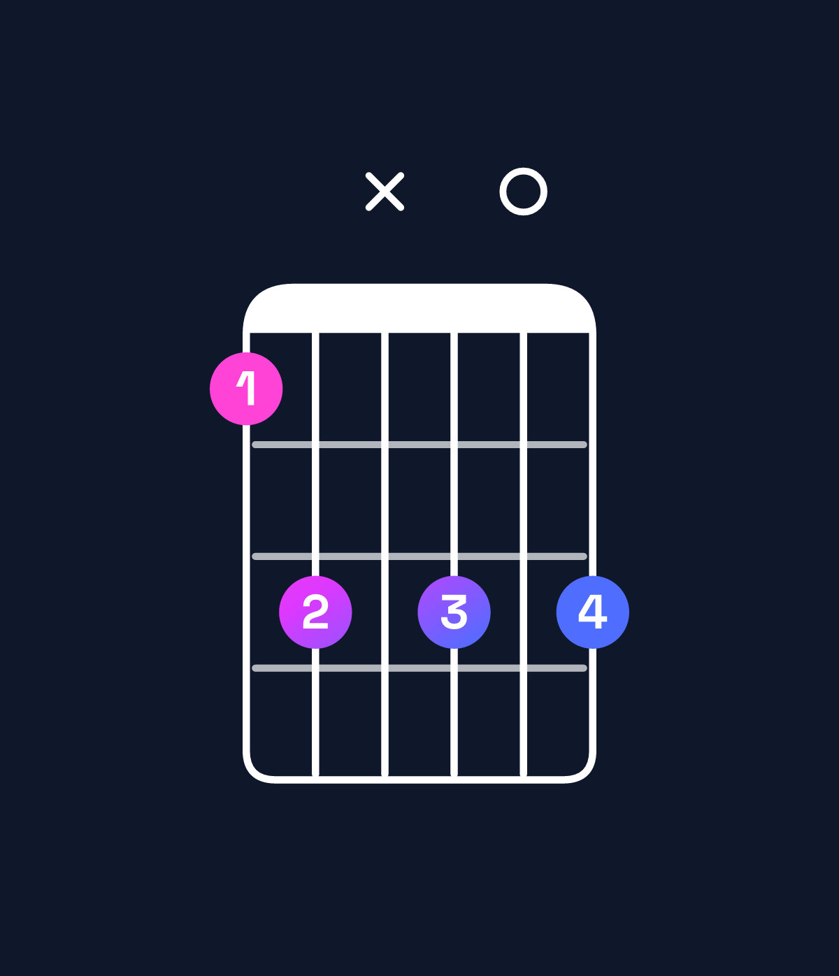 Chord chart for How to play G♯ minor 6 add 9 / D♯ (2nd inversion) chord on guitar — Shape bdxd0d | Guitar Wiz