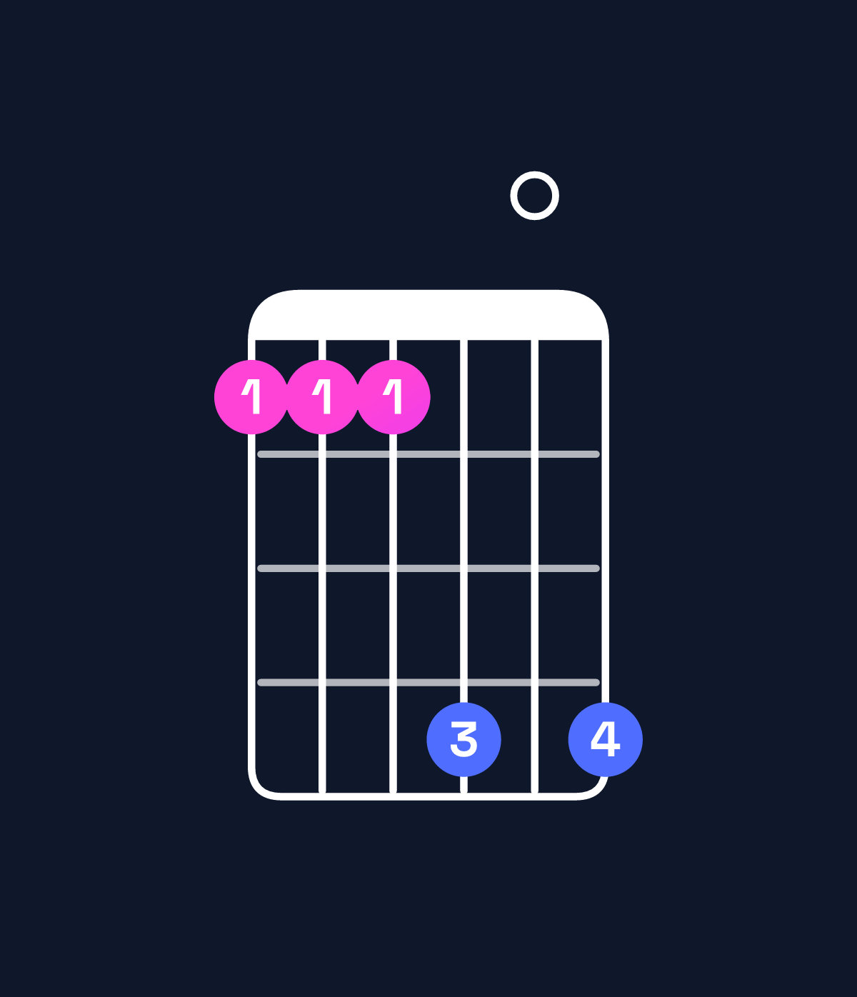 Chord chart for How to play G♯ minor 6 add 9 / E♯ (3rd inversion) chord on guitar — Shape 111404 | Guitar Wiz