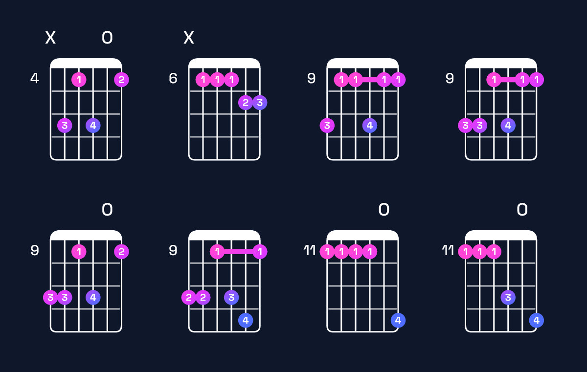 Chord chart for G♯ minor 7th add 11 / D♯ (2nd inversion) Guitar Chord: Notes, Shapes & Bass Note | Guitar Wiz