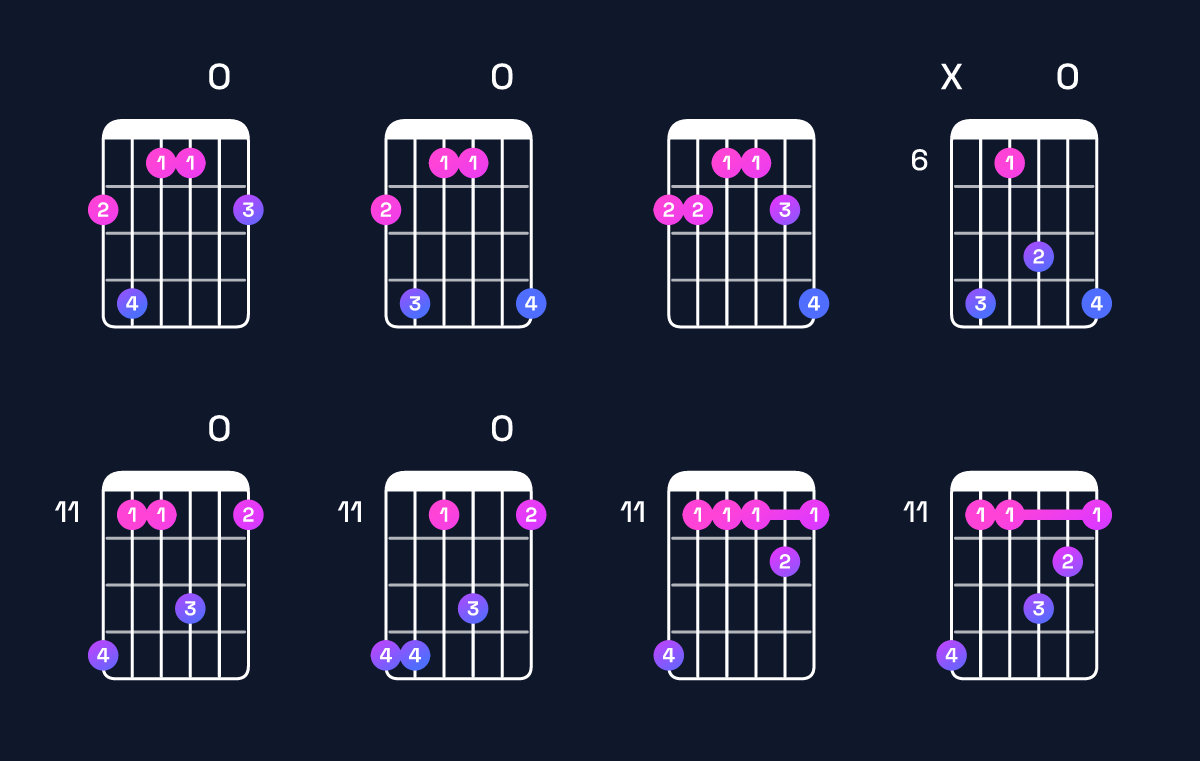 Chord chart for G♯ minor 7th add 11 / F♯ (3rd inversion) Guitar Chord: Notes, Shapes & Bass Note | Guitar Wiz