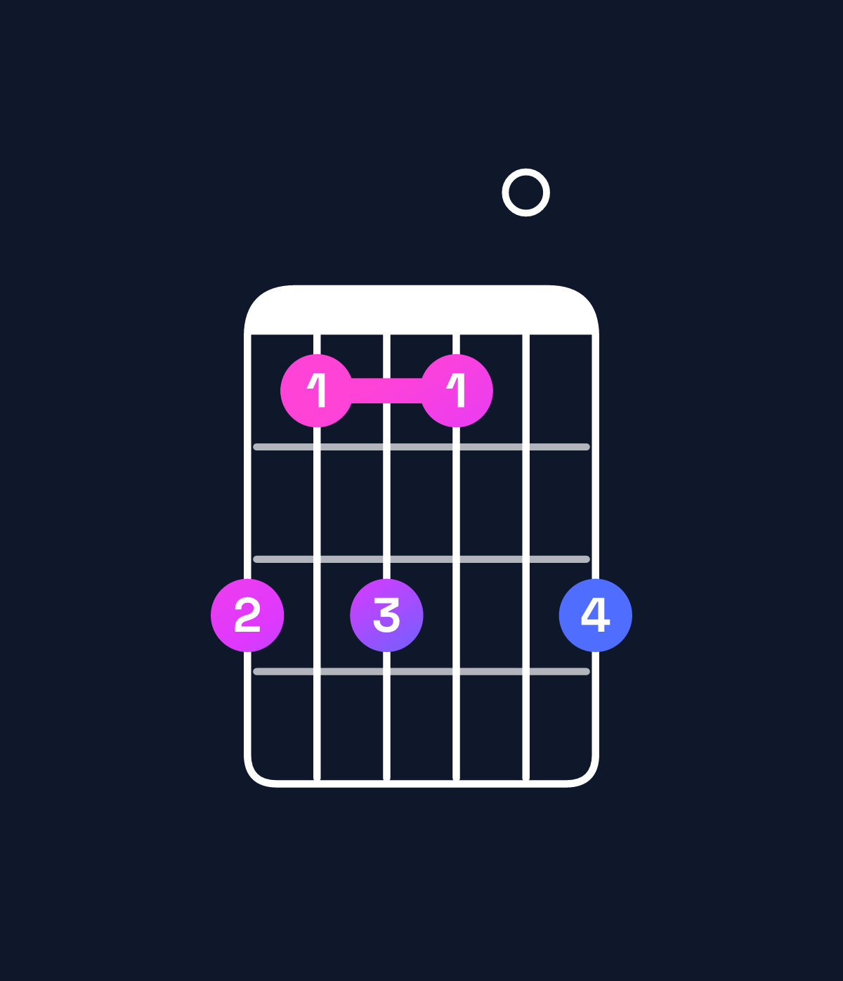 Chord chart for How to play G♯ minor 7th add 13 / E♯ (4th inversion) chord on guitar — Shape dbdb0d | Guitar Wiz