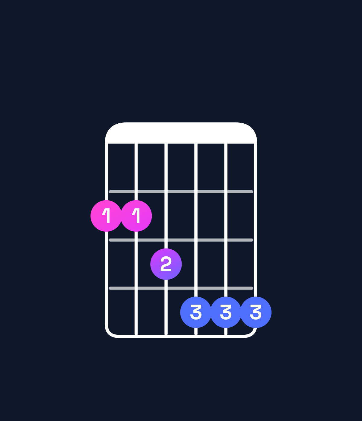 Chord chart for How to play G♯ minor 7th add 13 / F♯ (3rd inversion) chord on guitar — Shape 223444 | Guitar Wiz