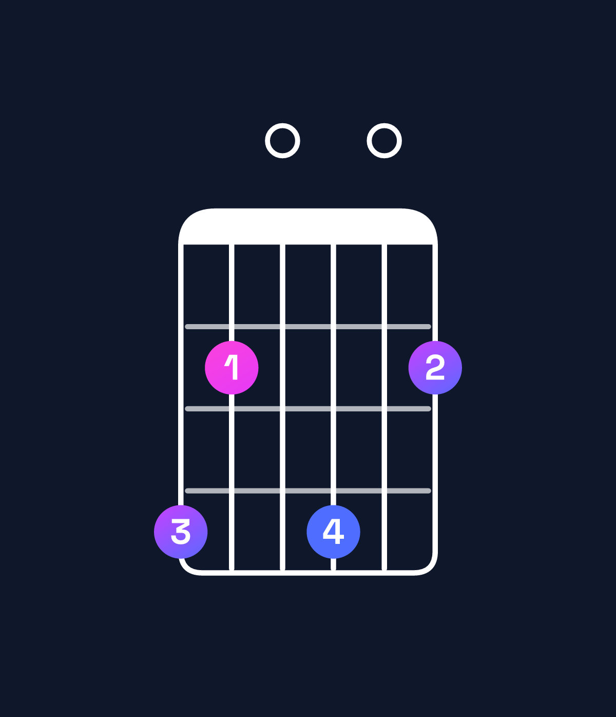 Chord chart for How to play G♯ minor 7th flat 5 chord on guitar — Shape 420402 | Guitar Wiz