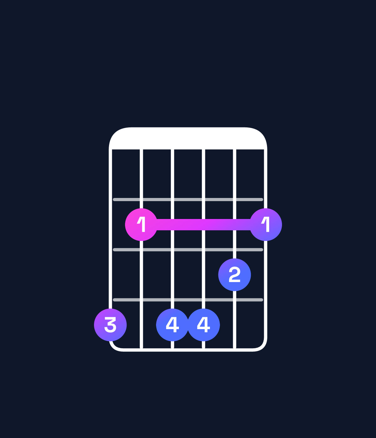 Chord chart for How to play G♯ minor 7th flat 5 chord on guitar — Shape 424432 | Guitar Wiz