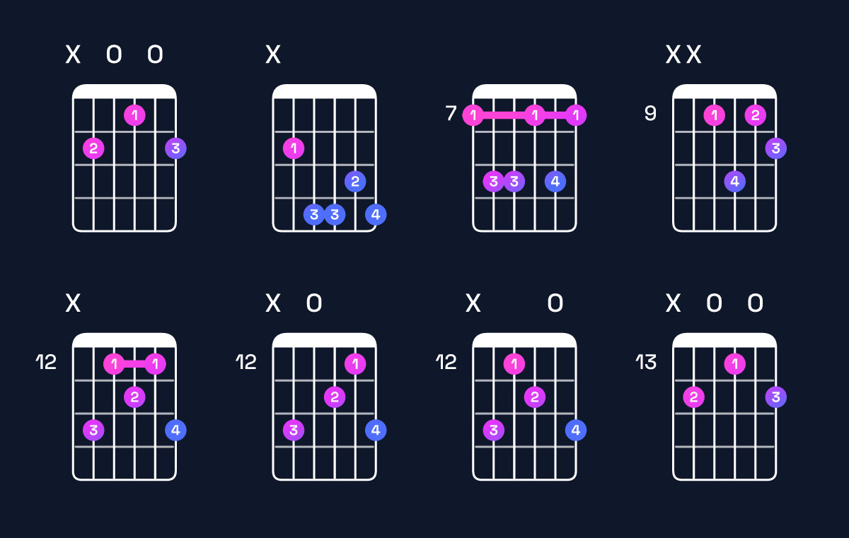 Chord chart for G♯ minor 7th flat 5 / B (1st inversion) Guitar Chord: Notes, Shapes & Bass Note | Guitar Wiz