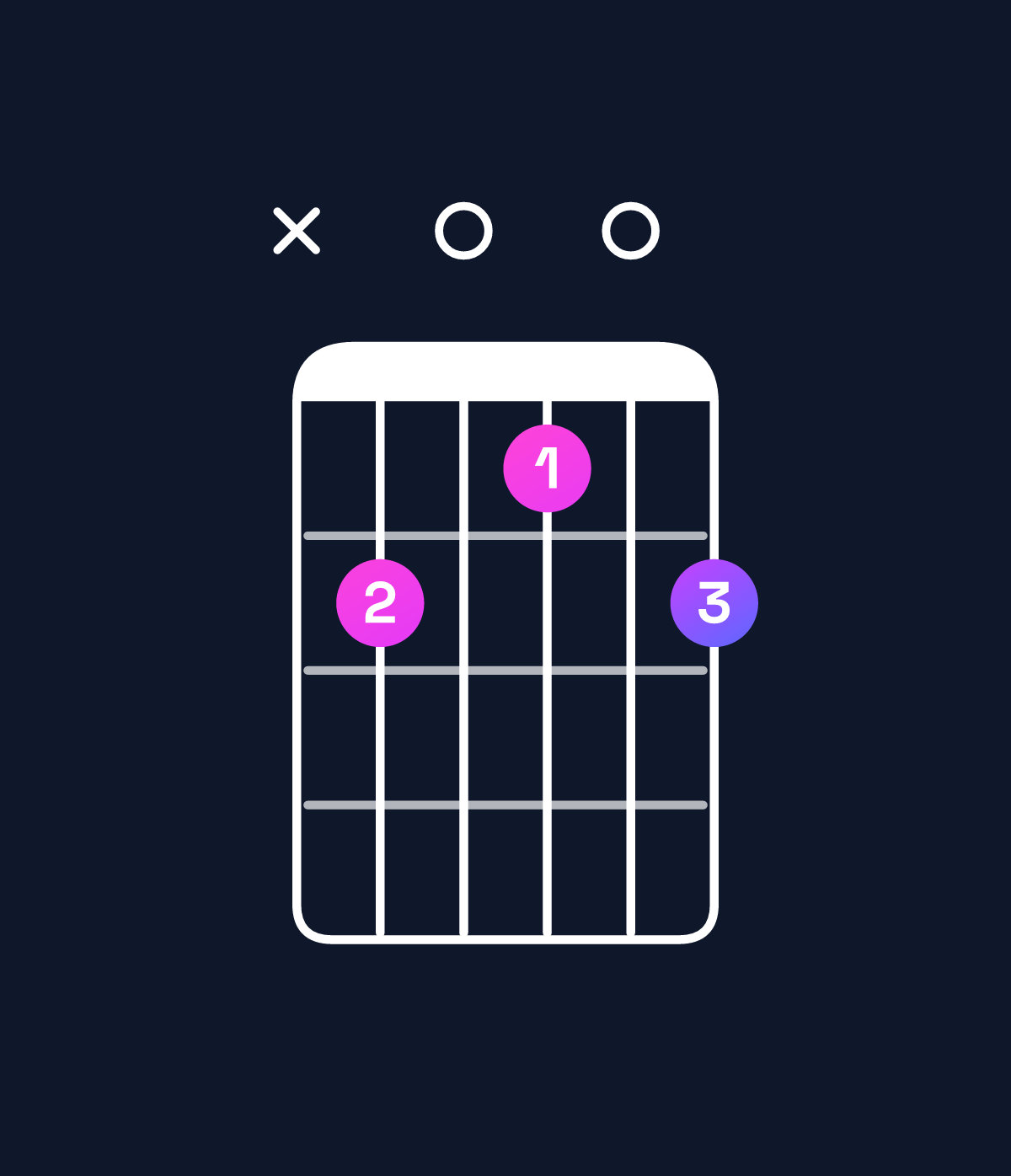 Chord chart for How to play G♯ minor 7th flat 5 / B (1st inversion) chord on guitar — Shape xe0d0e | Guitar Wiz