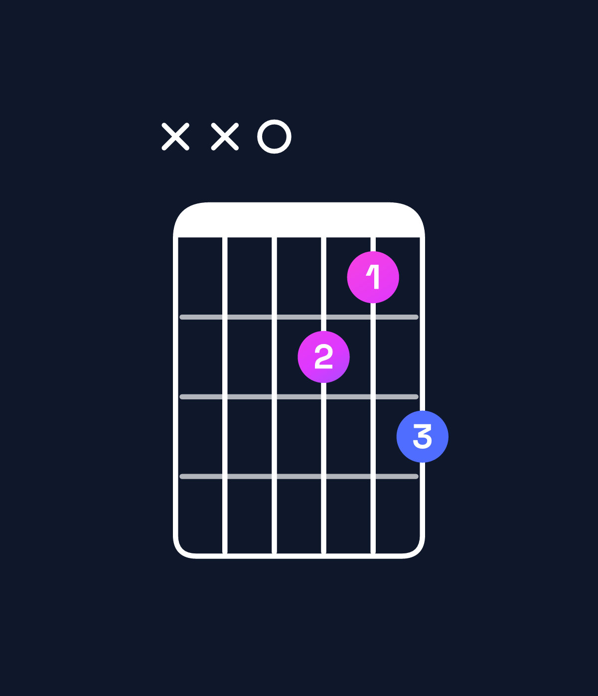 Chord chart for How to play G♯ minor 7th flat 5 / D (2nd inversion) chord on guitar — Shape xx0dce | Guitar Wiz