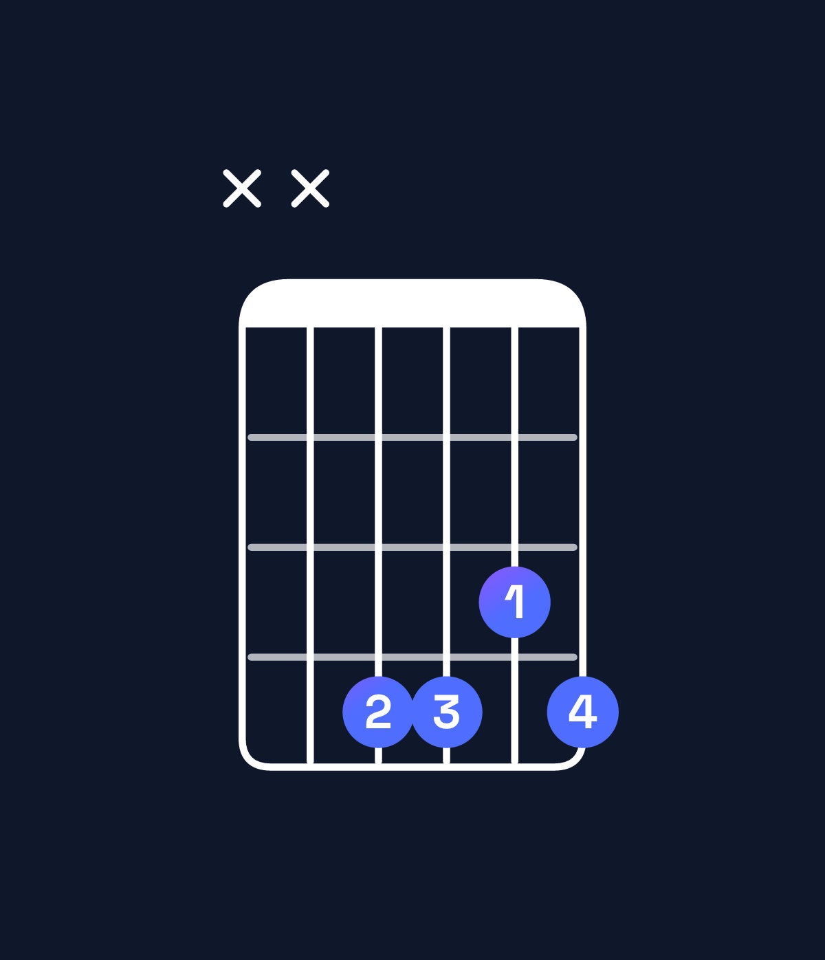 Chord chart for How to play G♯ minor 7th flat 5 / F♯ (3rd inversion) chord on guitar — Shape xx4434 | Guitar Wiz