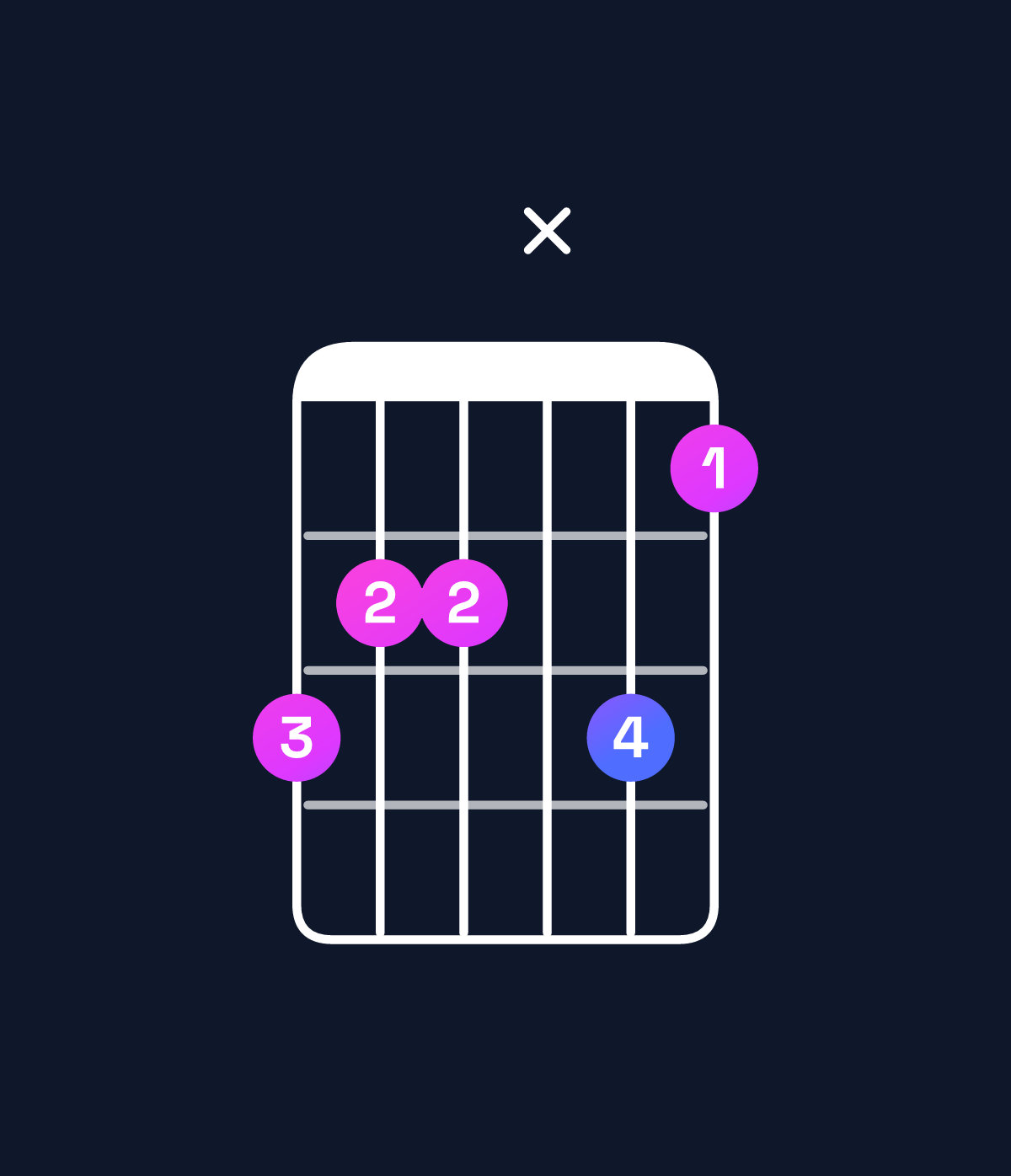 Chord chart for How to play G♯ minor 7th flat 9th / B (1st inversion) chord on guitar — Shape 766x75 | Guitar Wiz