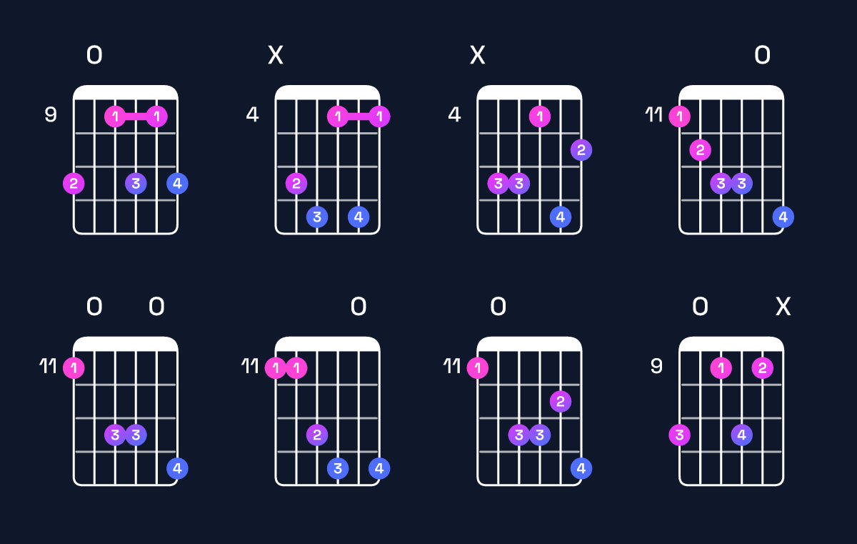 Chord chart for G♯ minor 7th flat 9th / D♯ (2nd inversion) Guitar Chord: Notes, Shapes & Bass Note | Guitar Wiz