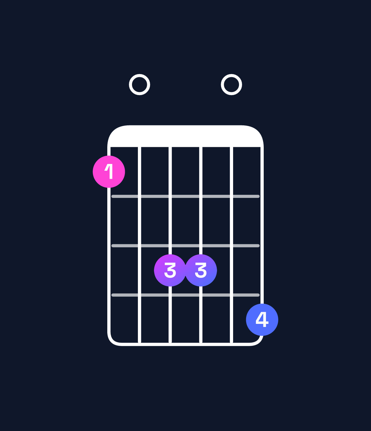 Chord chart for How to play G♯ minor 7th flat 9th / D♯ (2nd inversion) chord on guitar — Shape b0dd0e | Guitar Wiz