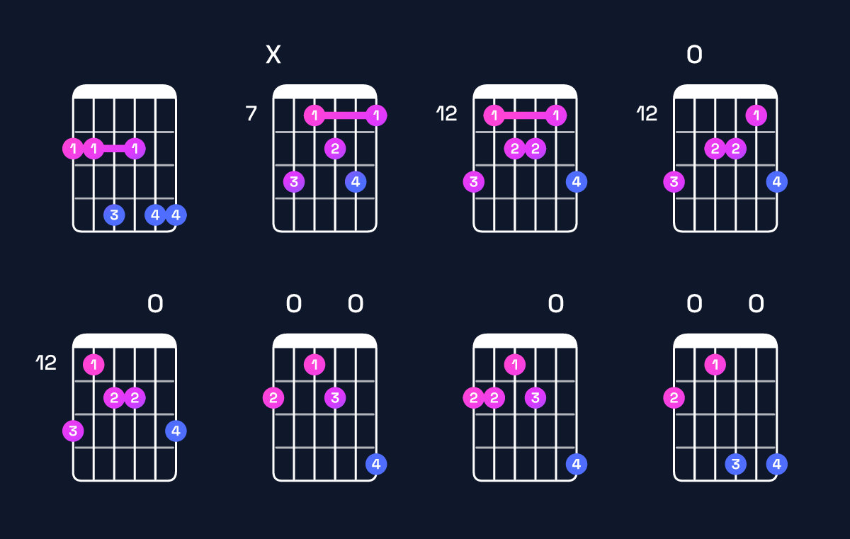 Chord chart for G♯ minor 7th flat 9th / F♯ (3rd inversion) Guitar Chord: Notes, Shapes & Bass Note | Guitar Wiz