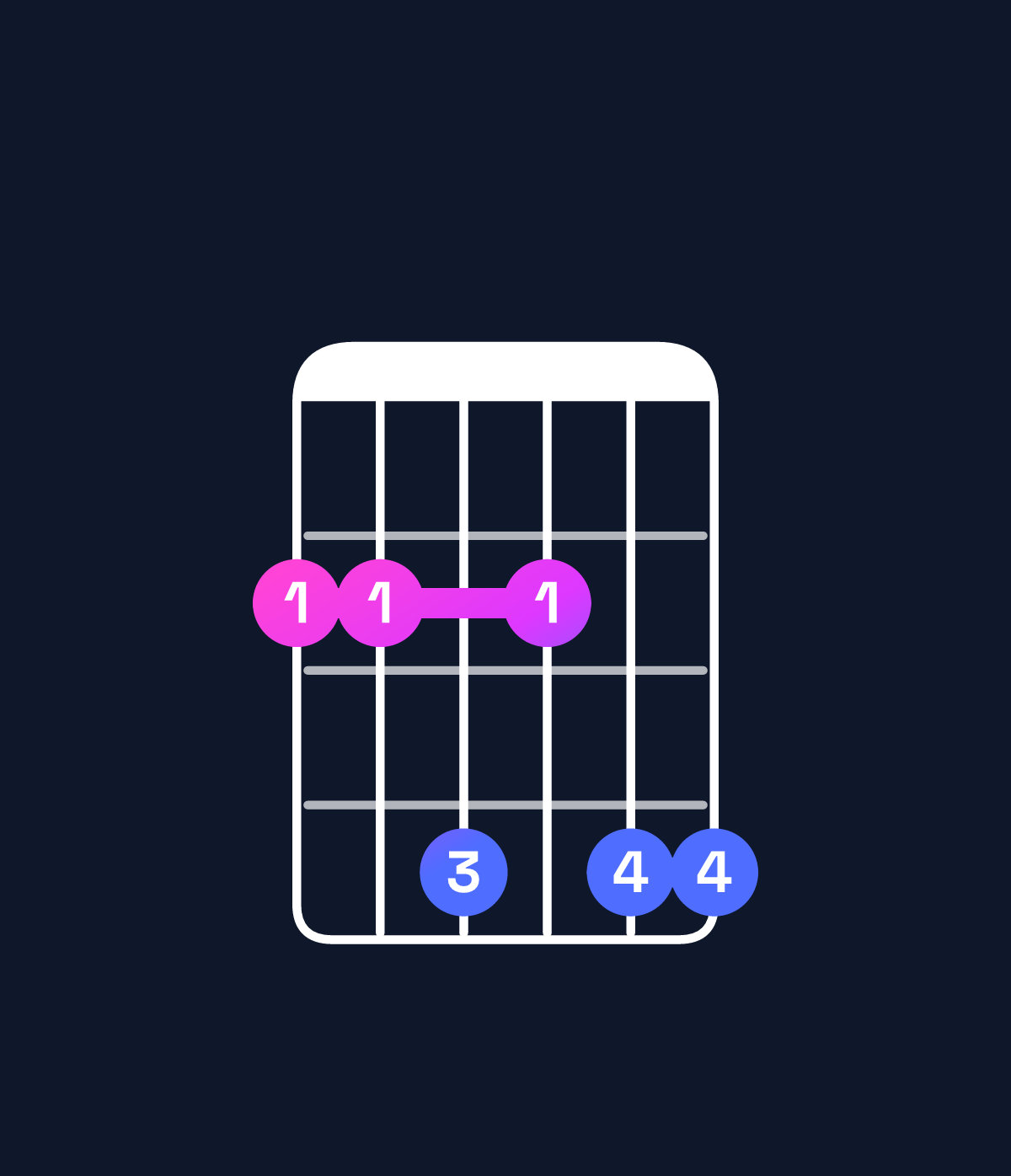 Chord chart for How to play G♯ minor 7th flat 9th / F♯ (3rd inversion) chord on guitar — Shape 224244 | Guitar Wiz