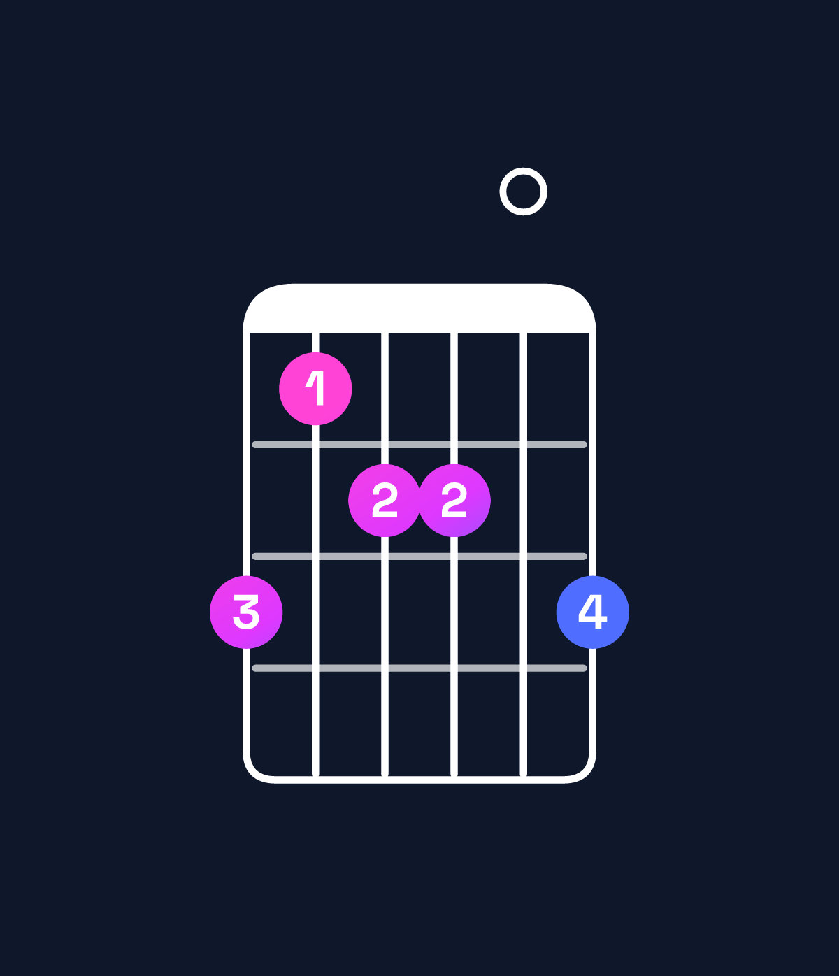 Chord chart for How to play G♯ minor 7th flat 9th / F♯ (3rd inversion) chord on guitar — Shape ecdd0e | Guitar Wiz