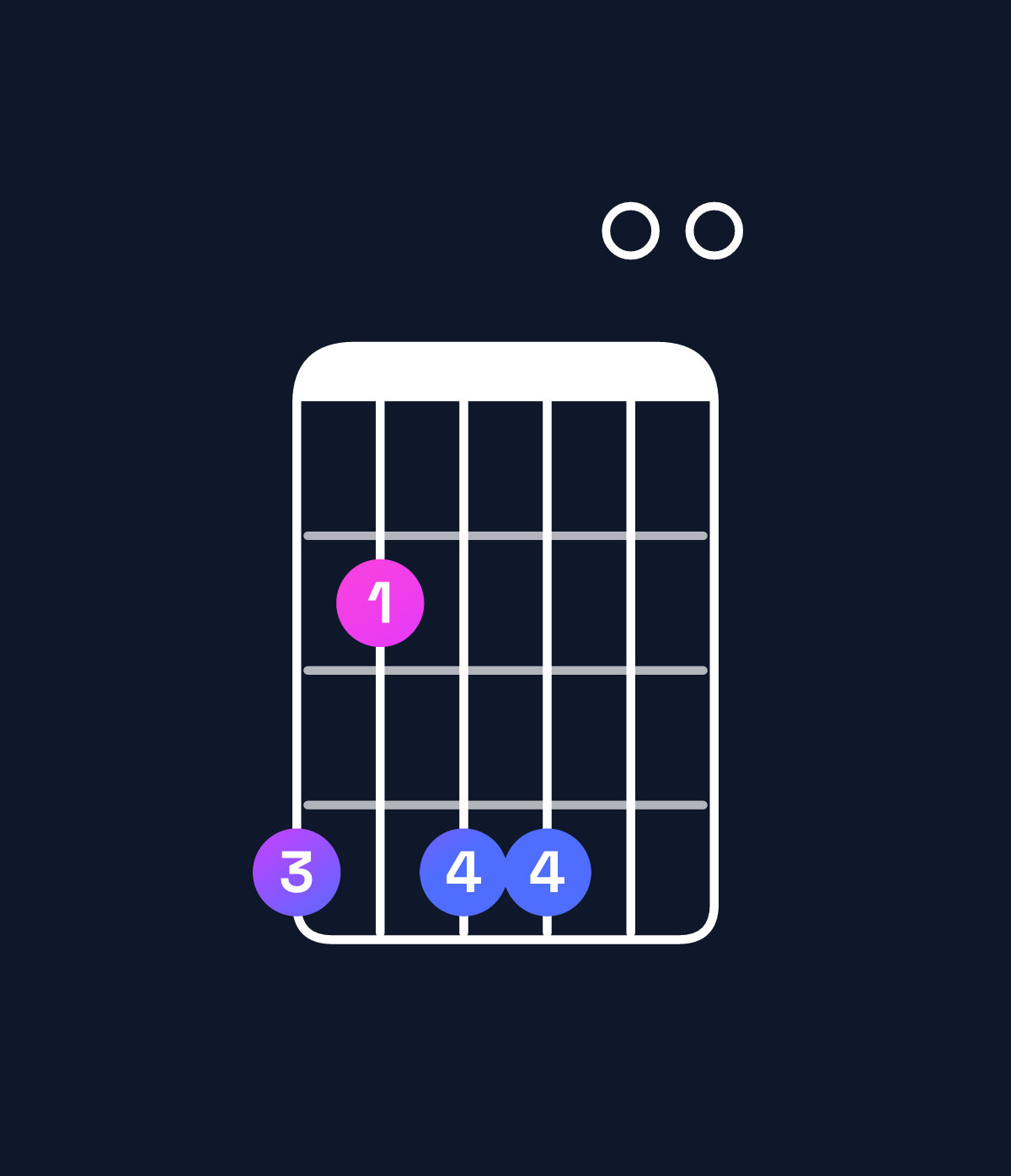 Chord chart for How to play G♯ minor 7th sharp 5 chord on guitar — Shape 424400 | Guitar Wiz