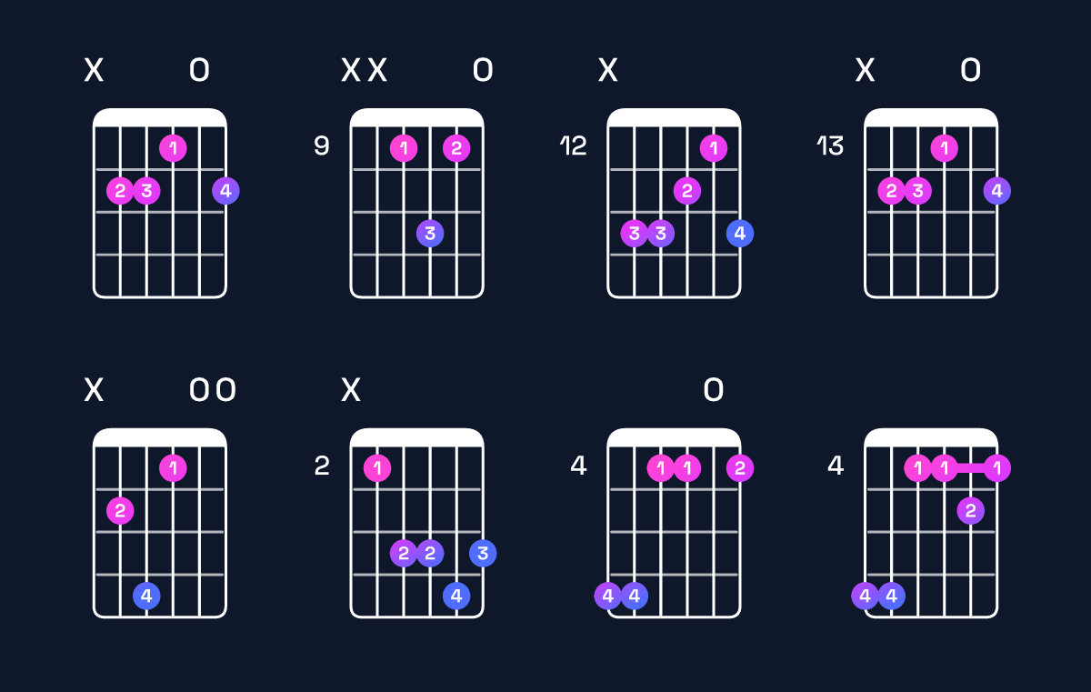 Chord chart for G♯ minor 7th sharp 5 / B (1st inversion) Guitar Chord: Notes, Shapes & Bass Note | Guitar Wiz