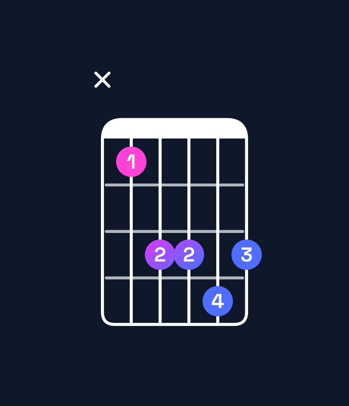 Chord chart for How to play G♯ minor 7th sharp 5 / B (1st inversion) chord on guitar — Shape x24454 | Guitar Wiz