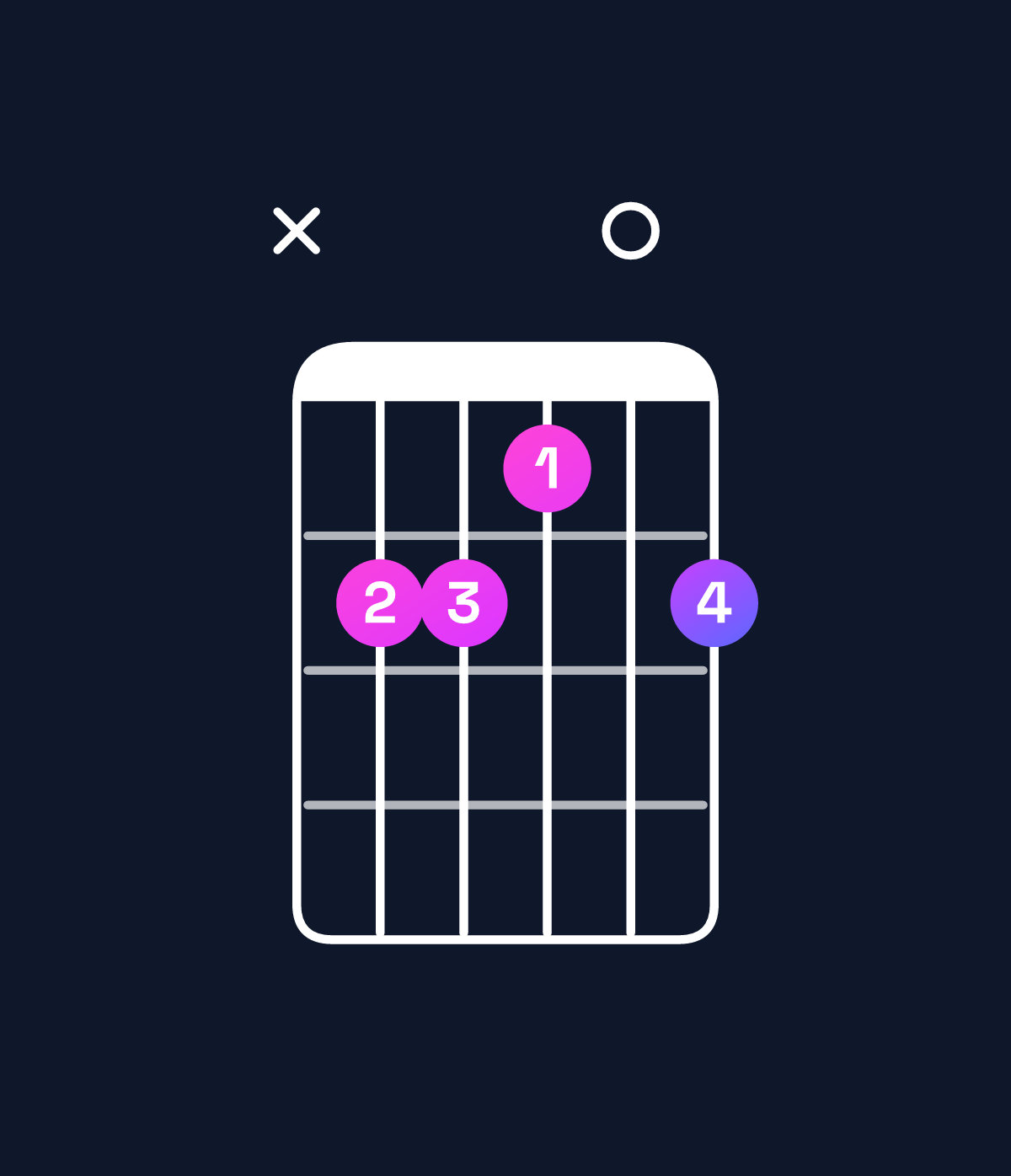 Chord chart for How to play G♯ minor 7th sharp 5 / B (1st inversion) chord on guitar — Shape xeed0e | Guitar Wiz
