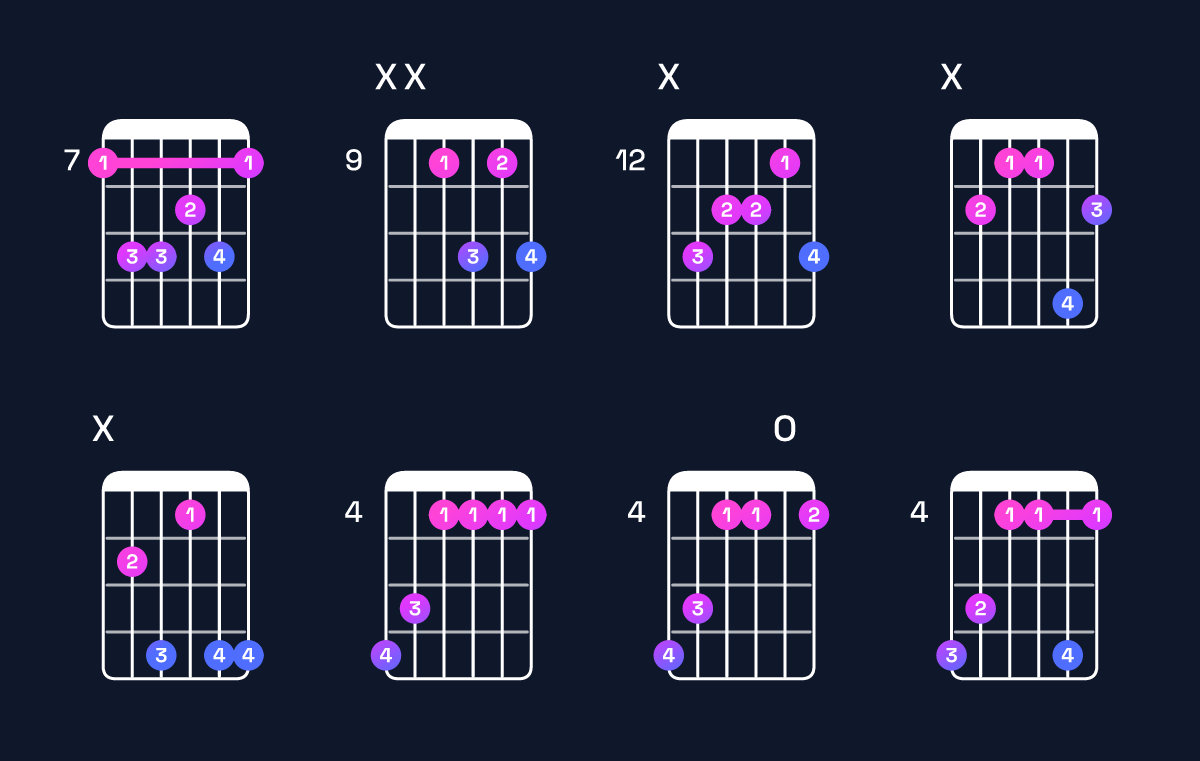 Chord chart for G♯ minor 7th / B (1st inversion) Guitar Chord: Notes, Shapes & Bass Note | Guitar Wiz