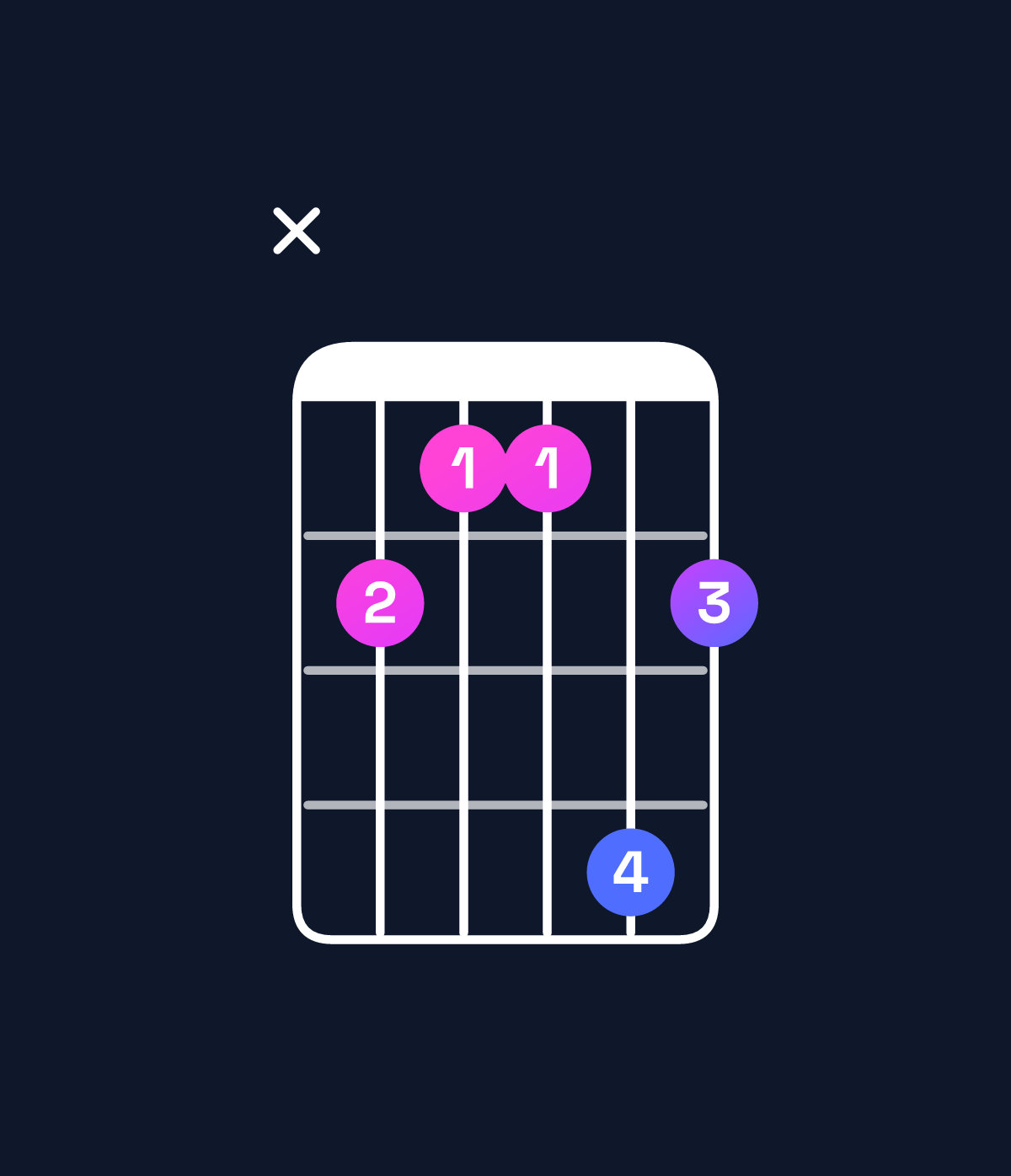 Chord chart for How to play G♯ minor 7th / B (1st inversion) chord on guitar — Shape x21142 | Guitar Wiz