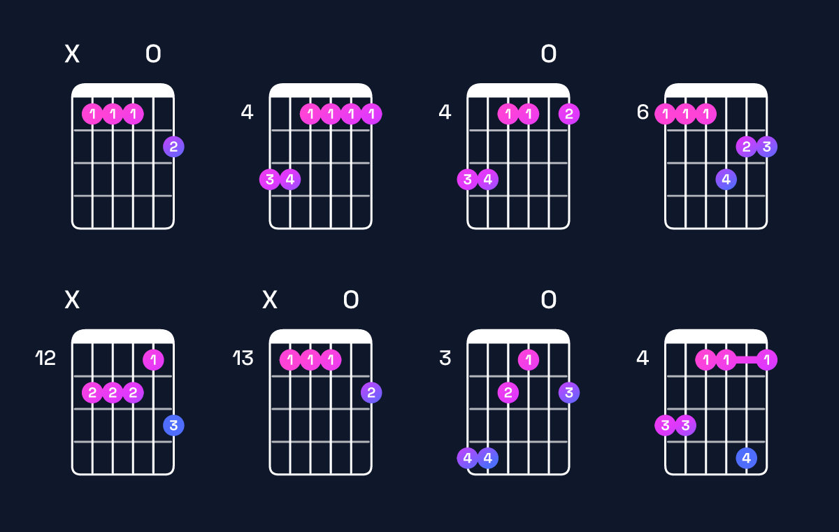 Chord chart for G♯ minor 9 / A♯ (4th inversion) Guitar Chord: Notes, Shapes & Bass Note | Guitar Wiz