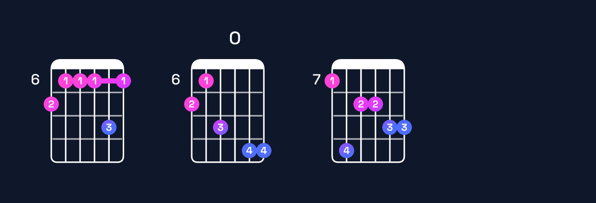 Chord chart for G♯ minor major 11 / B (1st inversion) Guitar Chord: Notes, Shapes & Bass Note | Guitar Wiz