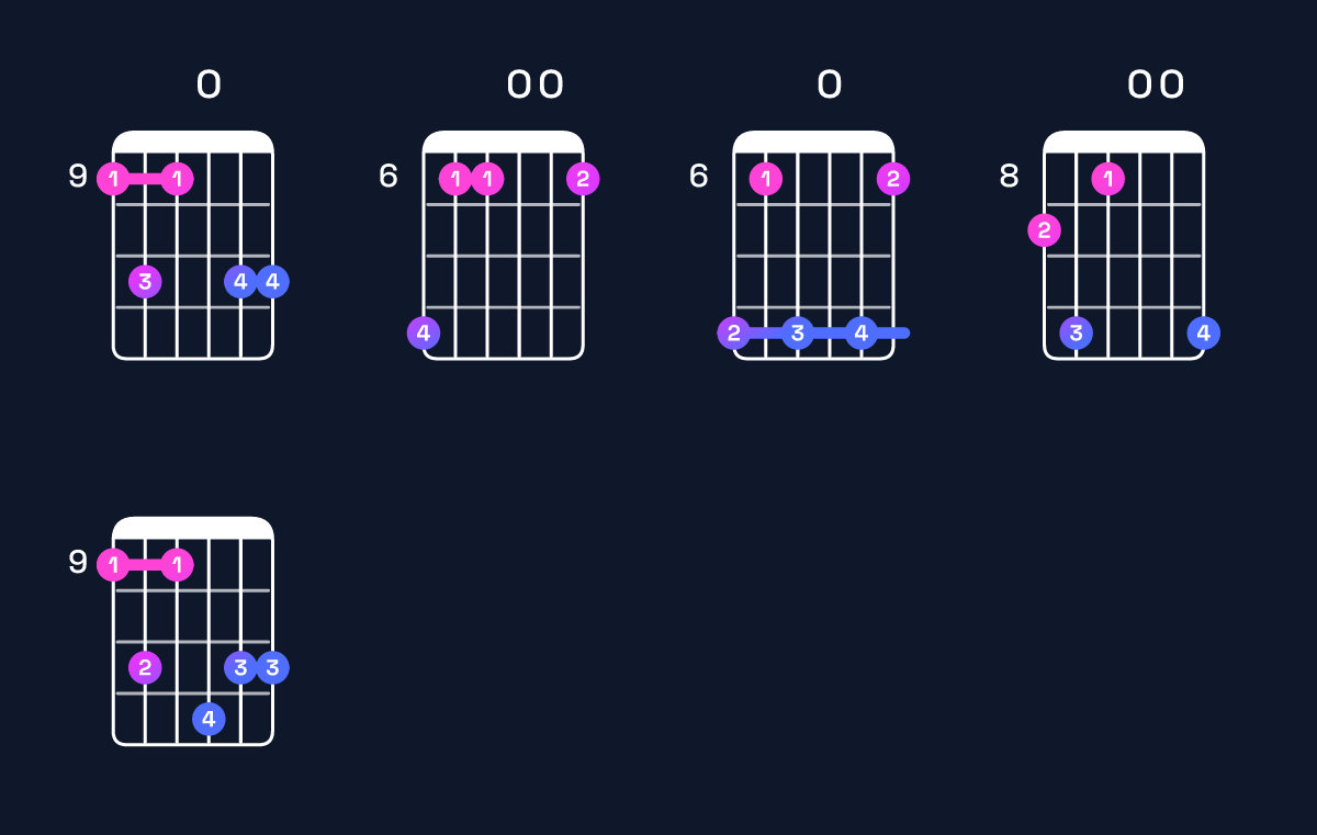 Chord chart for G♯ minor major 11 / C♯ (5th inversion) Guitar Chord: Notes, Shapes & Bass Note | Guitar Wiz