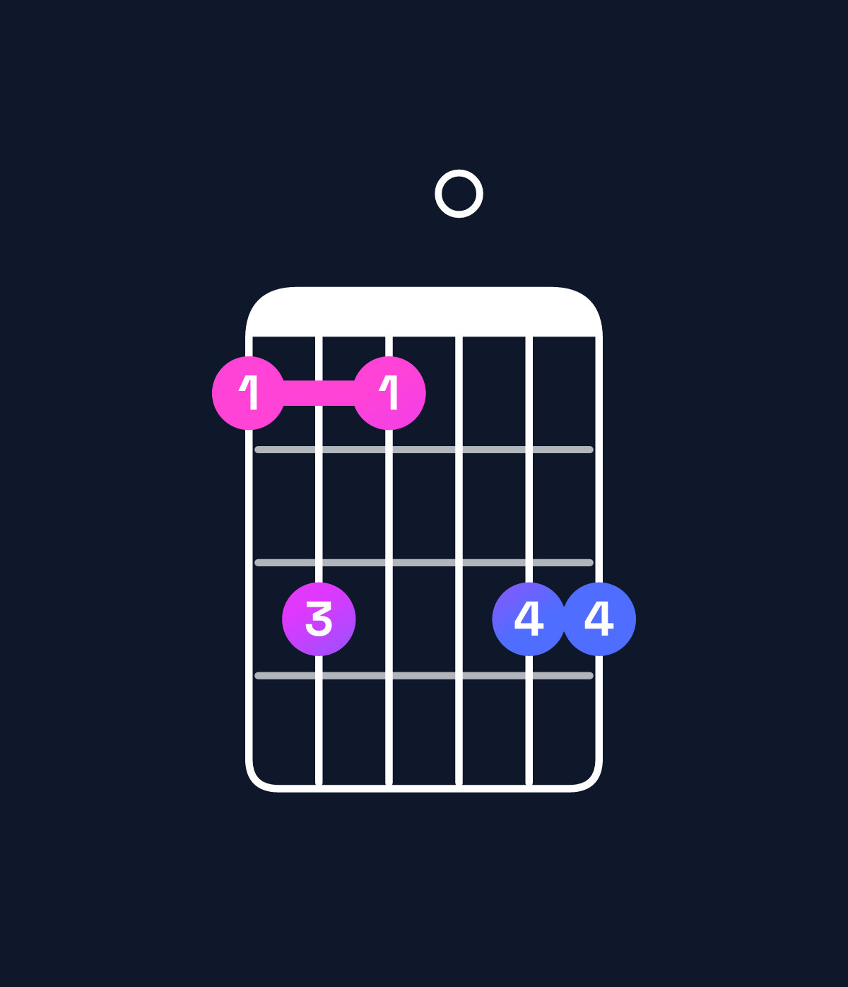 Chord chart for How to play G♯ minor major 11 / C♯ (5th inversion) chord on guitar — Shape 9b90bb | Guitar Wiz
