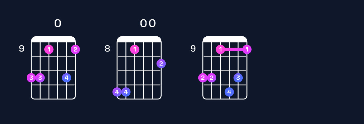 Chord chart for G♯ minor major 11 / D♯ (2nd inversion) Guitar Chord: Notes, Shapes & Bass Note | Guitar Wiz