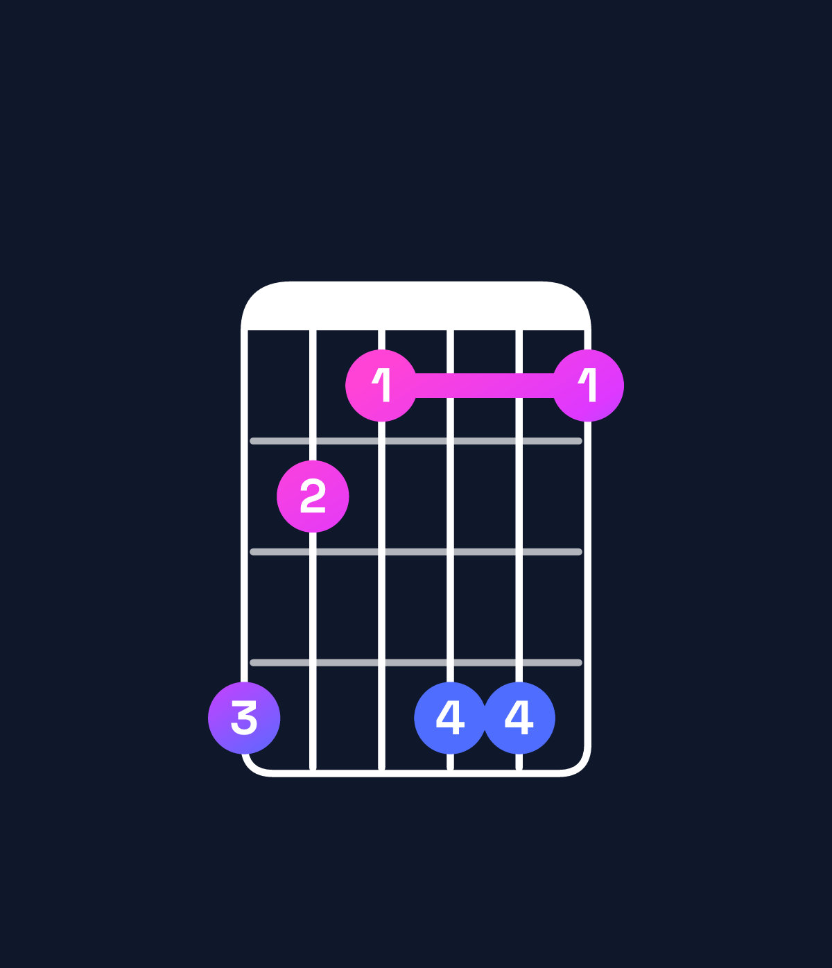 Chord chart for How to play G♯ minor major 6 chord on guitar — Shape 421441 | Guitar Wiz
