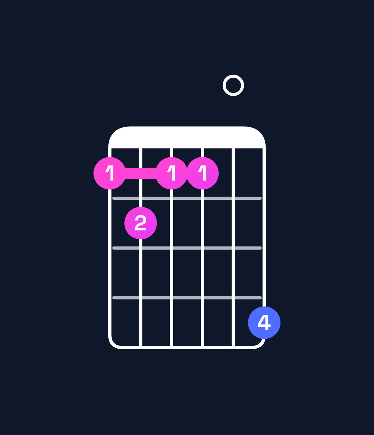 Chord chart for How to play G♯ minor major 6 / E♯ (3rd inversion) chord on guitar — Shape 121104 | Guitar Wiz