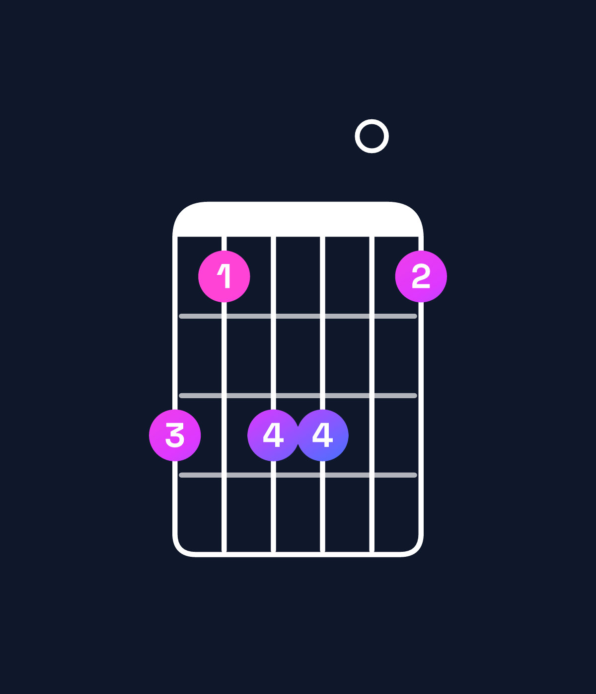 Chord chart for How to play G♯ minor major 6 / E♯ (3rd inversion) chord on guitar — Shape dbdd0b | Guitar Wiz