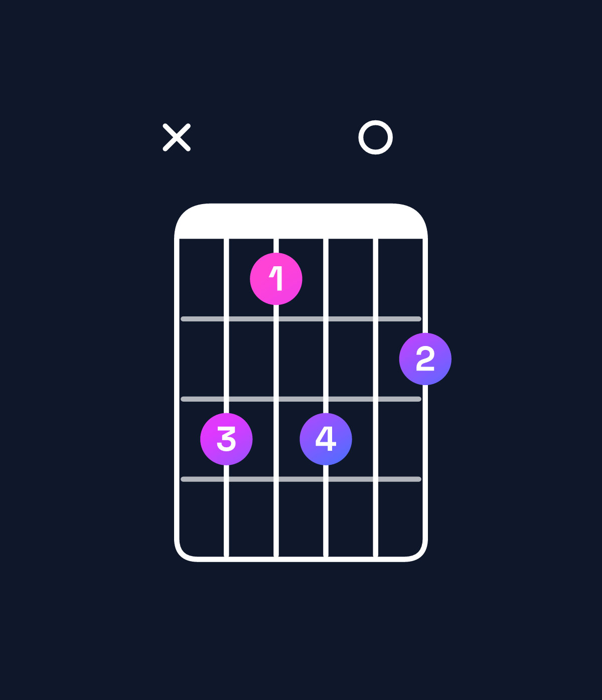 Chord chart for How to play G♯ minor major 6 / E♯ (3rd inversion) chord on guitar — Shape x86807 | Guitar Wiz
