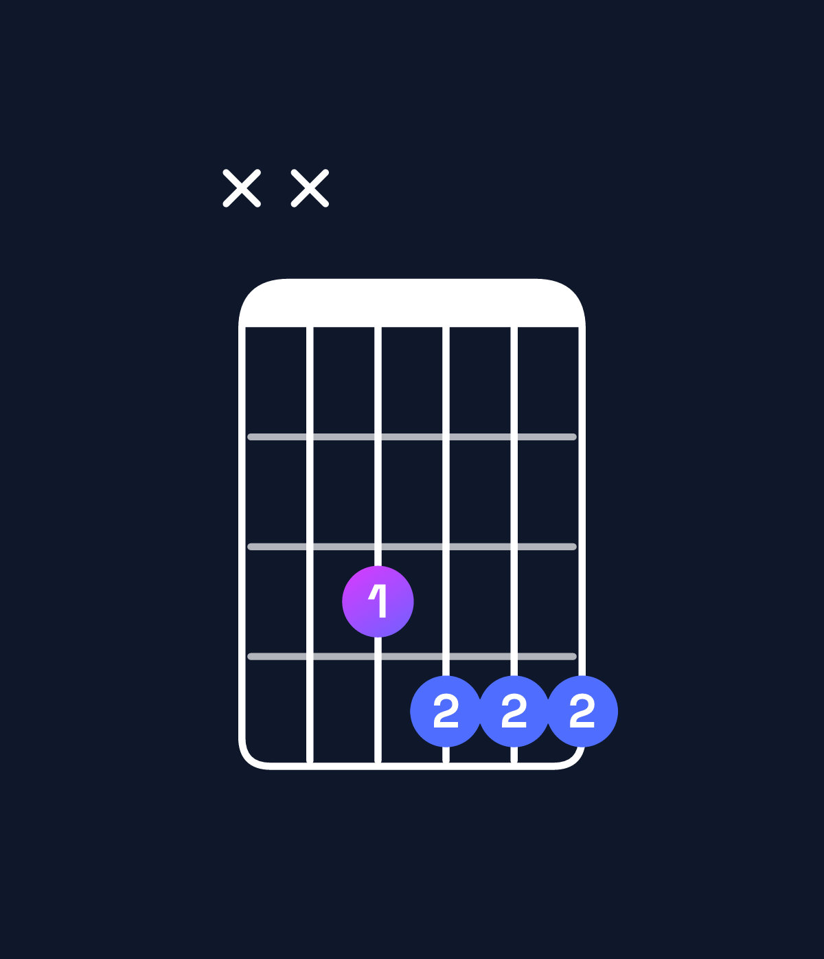 Chord chart for How to play G♯ minor major 6 / E♯ (3rd inversion) chord on guitar — Shape xx3444 | Guitar Wiz
