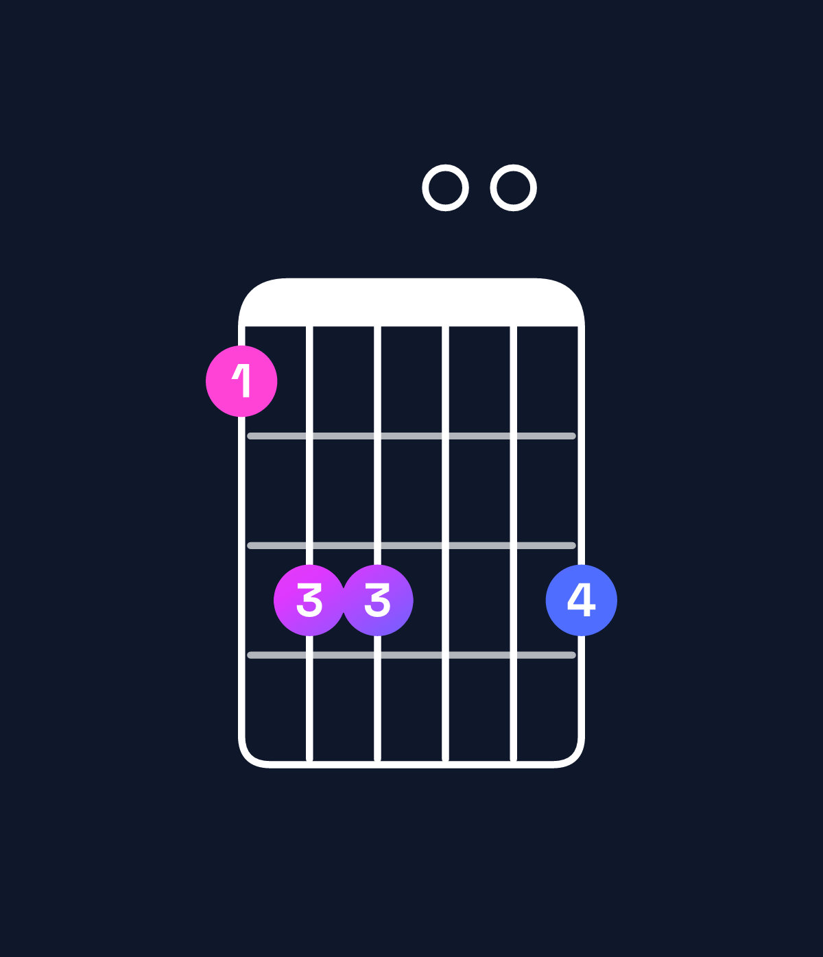 Chord chart for How to play G♯ minor major 7th add 11 / C♯ (4th inversion) chord on guitar — Shape 9bb00b | Guitar Wiz