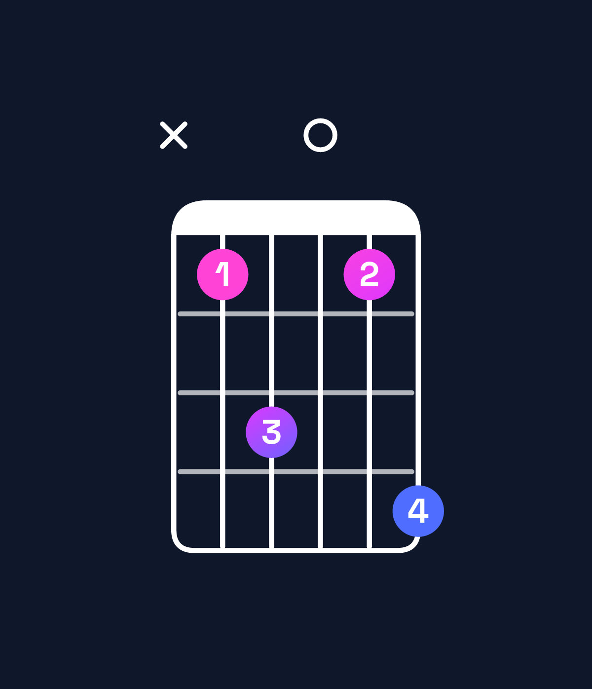 Chord chart for How to play G♯ minor major 7th add 11 / C♯ (4th inversion) chord on guitar — Shape x46047 | Guitar Wiz