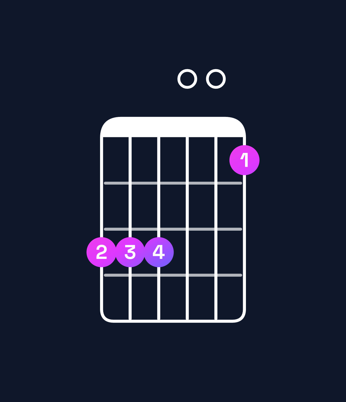 Chord chart for How to play G♯ minor major 7th add 11 / D♯ (2nd inversion) chord on guitar — Shape bbb009 | Guitar Wiz