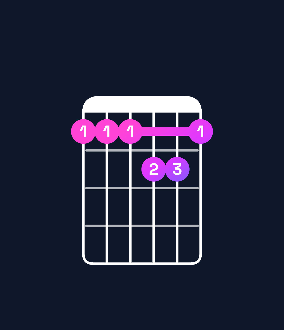 Chord chart for How to play G♯ minor major 7th add 11 / D♯ (2nd inversion) chord on guitar — Shape bbbccb | Guitar Wiz