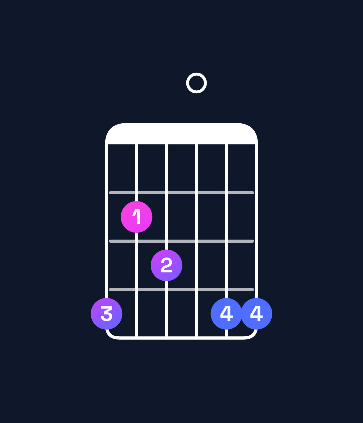 Chord chart for How to play G♯ minor major 7th add 13 chord on guitar — Shape 423044 | Guitar Wiz