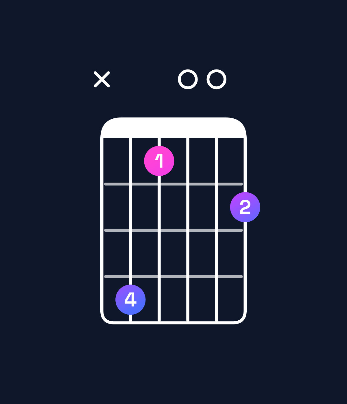 Chord chart for How to play G♯ minor major 7th add 13 / D♯ (2nd inversion) chord on guitar — Shape x63004 | Guitar Wiz